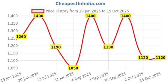 myntra.com Oulac Long Lasting Shimmer Cream Color - Shell - P04 oulac Price History Graph from 19 Jun 2025 to 14 Oct 2025