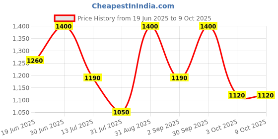 myntra.com Oulac Long Lasting Shimmer Cream Color - Total Eclipse - 06 oulac Price History Graph from 19 Jun 2025 to 8 Oct 2025