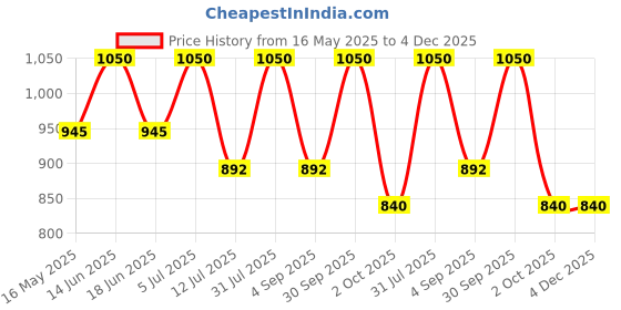 myntra.com Oulac Metallic Shine Lipstick With Vitamin E - Be Happy 05 oulac Price History Graph from 16 May 2025 to 4 Dec 2025