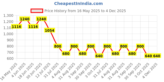 myntra.com Oulac Moisture Shine Lipstick - 4 g - Ultra Violet - S02 oulac Price History Graph from 16 May 2025 to 4 Dec 2025