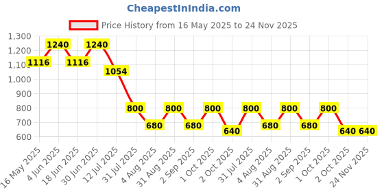 myntra.com Oulac Moisture Shine Lipstick - 4 g Utopia - S05 oulac Price History Graph from 16 May 2025 to 23 Nov 2025