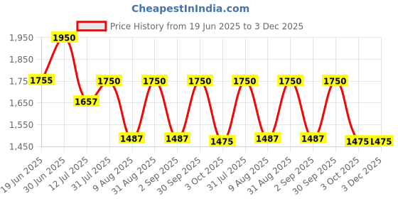 myntra.com Oulac Nourishing Skin To Skin Matching Foundation - 30 ml - Amber - W22 oulac Price History Graph from 19 Jun 2025 to 2 Dec 2025