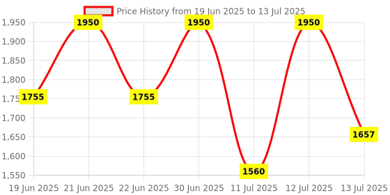 myntra.com Oulac Nourishing Skin To Skin Matching Foundation - 30 ml - Caramel - C16 oulac Price History Graph from 19 Jun 2025 to 13 Jul 2025