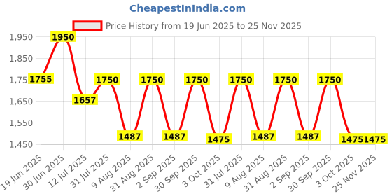 myntra.com Oulac Nourishing Skin To Skin Matching Foundation - 30 ml - Desert - 12 oulac Price History Graph from 19 Jun 2025 to 24 Nov 2025