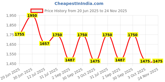 myntra.com Oulac Nourishing Skin To Skin Matching Foundation - 30 ml - Honey - W09 oulac Price History Graph from 20 Jun 2025 to 24 Nov 2025
