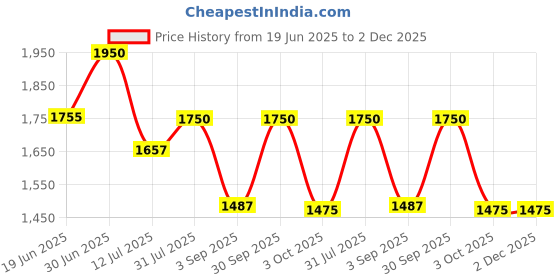 myntra.com Oulac Nourishing Skin To Skin Matching Foundation - 30 ml - Medium - 9.5 oulac Price History Graph from 19 Jun 2025 to 1 Dec 2025