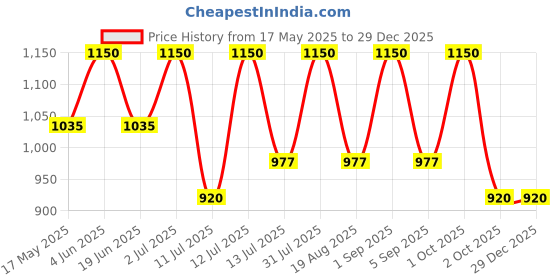 myntra.com Oulac Sensual Glow Rich Creme Long Lasting Lipstick - 4 g - Bianca Sg08 oulac Price History Graph from 17 May 2025 to 29 Dec 2025