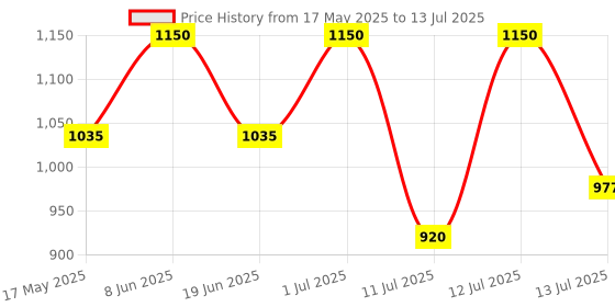 myntra.com Oulac Sensual Glow Rich Creme Long Lasting Lipstick - 4 g - Body Talk SG05 oulac Price History Graph from 17 May 2025 to 13 Jul 2025