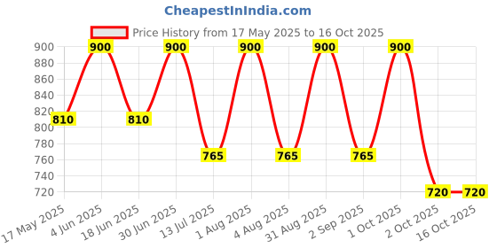 myntra.com Oulac Stay Real Sculpting Concealer - 3.8 ml - C7 Olive oulac Price History Graph from 17 May 2025 to 16 Oct 2025