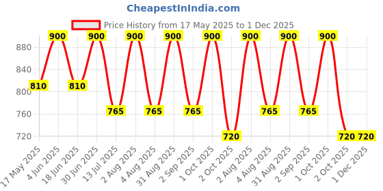 myntra.com Oulac Stay Real Sculpting Concealer- 3.8 ml- Porcelain oulac Price History Graph from 17 May 2025 to 30 Nov 2025