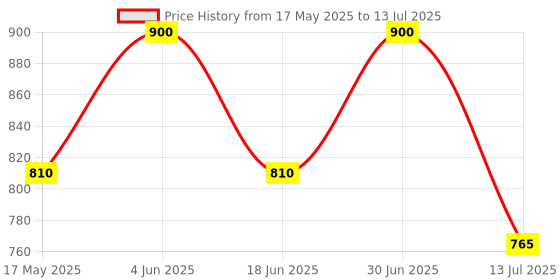 myntra.com Oulac Stay Real Sculpting Concealer With Centella Asiatica Extract - 3.8 ml- Honey W6 oulac Price History Graph from 17 May 2025 to 13 Jul 2025