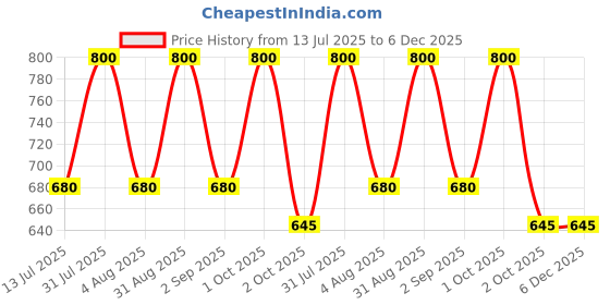 myntra.com Oulac Waterproof Liquid Diamond Eyeshadow - 5.8 g - Bronze Goddess - 32 oulac Price History Graph from 13 Jul 2025 to 6 Dec 2025
