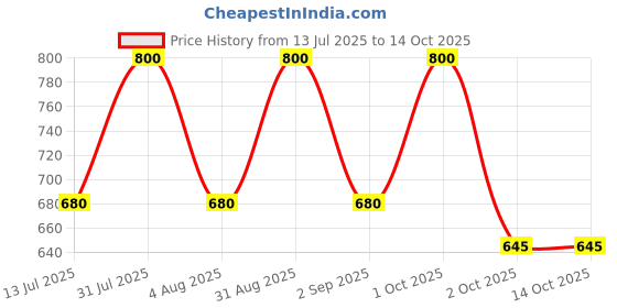 myntra.com Oulac Waterproof Liquid Diamond Eyeshadow - 5.8 g - Frosted Ice - 27 oulac Price History Graph from 13 Jul 2025 to 14 Oct 2025