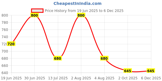myntra.com Oulac Waterproof Liquid Diamond Eyeshadow - 5.8 g - Vamp It Up - 26 oulac Price History Graph from 19 Jun 2025 to 5 Dec 2025