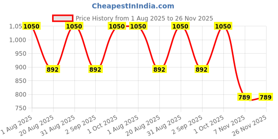 myntra.com Oulac Waterproof Sensual Touch Sunkissed Bronzer - 10 g - Soft Sand - BS01 oulac Price History Graph from 1 Aug 2025 to 25 Nov 2025