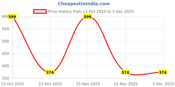 myntra.com arvesa Our Little Valentine Printed Romper arvesa Price History Graph from 13 Oct 2025 to 1 Dec 2025