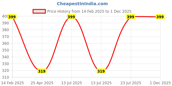 myntra.com OurHerb Neem Powder For Deep Cleansing With Wooden Spoon - 200g ourherb Price History Graph from 14 Feb 2025 to 30 Nov 2025