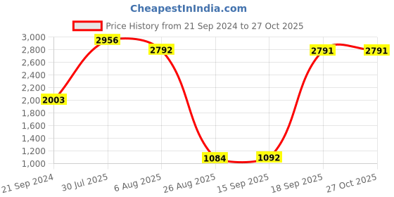 myntra.com Outcast Halter Neck High Side Slit Maxi Dress outcast Price History Graph from 21 Sep 2024 to 27 Oct 2025