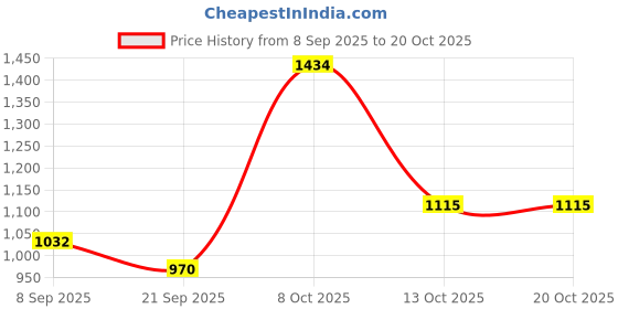 myntra.com Outcast Neira Open Back Bodysuit In Black outcast Price History Graph from 8 Sep 2025 to 19 Oct 2025