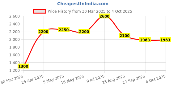 myntra.com OUTDRIP Men Printed Sweatshirt outdrip Price History Graph from 30 Mar 2025 to 4 Oct 2025