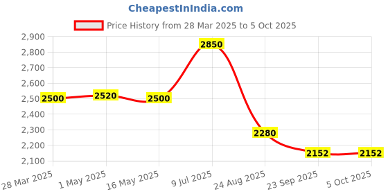 myntra.com OUTDRIP Men Printed Sweatshirt outdrip Price History Graph from 28 Mar 2025 to 5 Oct 2025