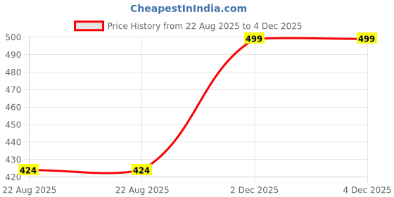 myntra.com OUTER WEAR AYAM EXPORTS Ethnic Motifs Printed Cotton Fit & Flare Midi Dress outer wear ayam exports Price History Graph from 22 Aug 2025 to 2 Dec 2025