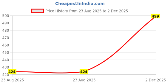 myntra.com OUTER WEAR AYAM EXPORTS Floral Print Short Dress outer wear ayam exports Price History Graph from 23 Aug 2025 to 2 Dec 2025