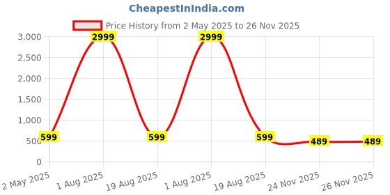 myntra.com outfit 4 you Maternity Yoke Design Round Neck Anarkali Kurta outfit 4 you Price History Graph from 2 May 2025 to 26 Nov 2025
