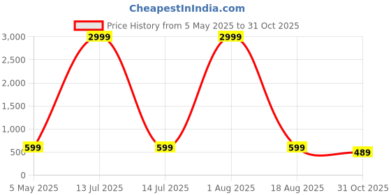 myntra.com outfit 4 you Women Ethnic Motifs Printed Anarkali Kurta outfit 4 you Price History Graph from 5 May 2025 to 31 Oct 2025