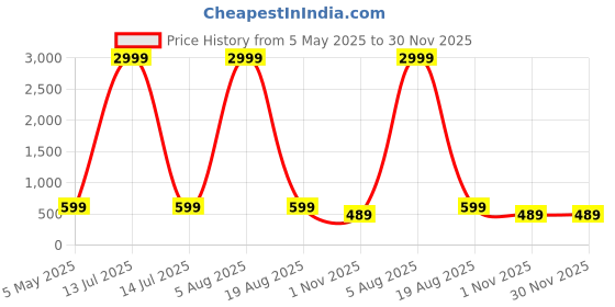 myntra.com outfit 4 you Women Thread Work Anarkali Kurta outfit 4 you Price History Graph from 5 May 2025 to 29 Nov 2025