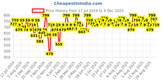 myntra.com Outflits Black Lace Top outflits Price History Graph from 17 Jul 2024 to 4 Dec 2025