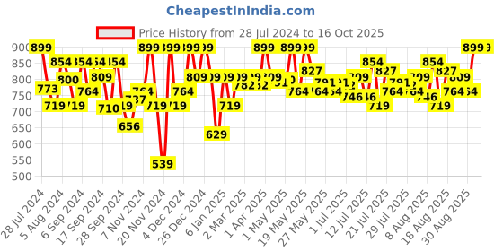 myntra.com Outflits Black Lace Top outflits Price History Graph from 28 Jul 2024 to 15 Oct 2025