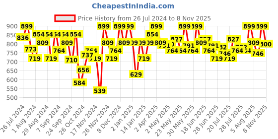 myntra.com Outflits Fitted Lace Top outflits Price History Graph from 26 Jul 2024 to 8 Nov 2025