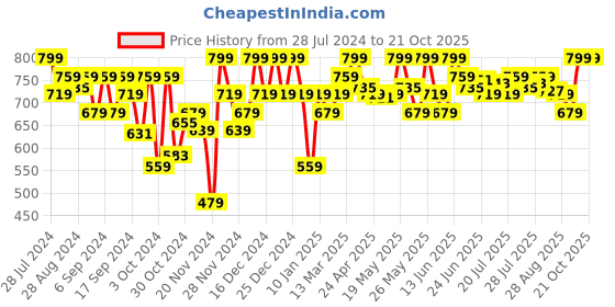 myntra.com Outflits Fitted Lace Top outflits Price History Graph from 28 Jul 2024 to 20 Oct 2025