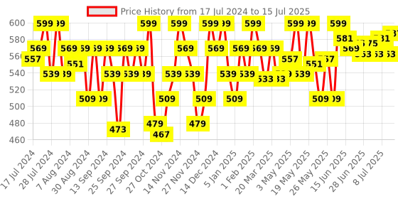 myntra.com Outflits Front Open Shrug outflits Price History Graph from 17 Jul 2024 to 15 Jul 2025