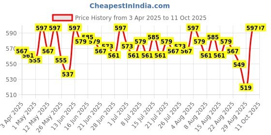 myntra.com Outflits Pack Of 3 Innerwear Camisoles outflits Price History Graph from 3 Apr 2025 to 10 Oct 2025