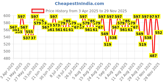 myntra.com Outflits Pack Of 3 Innerwear Camisoles outflits Price History Graph from 3 Apr 2025 to 29 Nov 2025