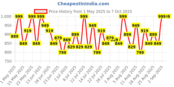 myntra.com Outflits Pack Of 6 Printed Basic Briefs LIPIE_B3C_PR3C_XS outflits Price History Graph from 1 May 2025 to 7 Oct 2025