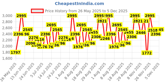myntra.com Outflits Pack Of 6 Typography Printed Round Neck Cotton T-shirt outflits Price History Graph from 26 May 2025 to 5 Dec 2025