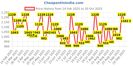 myntra.com Outflits Round Neck Lace Up T-Shirt With Capris outflits Price History Graph from 14 Feb 2025 to 20 Oct 2025