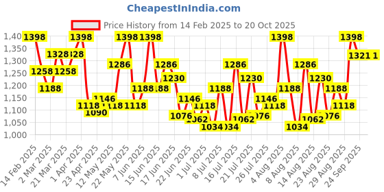 myntra.com Outflits Round Neck Lace Up T-Shirt With Capris outflits Price History Graph from 14 Feb 2025 to 20 Oct 2025