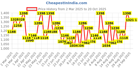 myntra.com Outflits Round Neck Lace Up T-Shirt With Capris outflits Price History Graph from 2 Mar 2025 to 20 Oct 2025