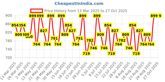myntra.com Outflits Scoop Neck Lace Fitted Top outflits Price History Graph from 13 Mar 2025 to 27 Oct 2025