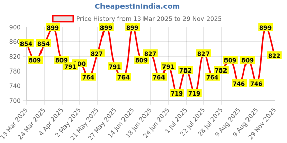 myntra.com Outflits Scoop Neck Lace Fitted Top outflits Price History Graph from 13 Mar 2025 to 29 Nov 2025