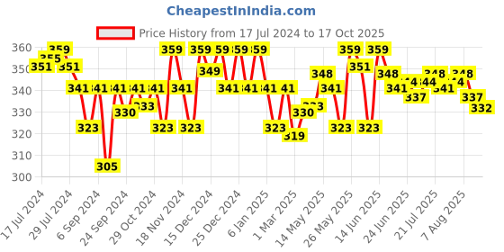 myntra.com Outflits Sleeveless Crop Fitted Top outflits Price History Graph from 17 Jul 2024 to 17 Oct 2025