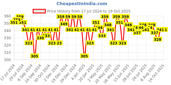 myntra.com Outflits Sleeveless Crop Fitted Top outflits Price History Graph from 17 Jul 2024 to 19 Oct 2025