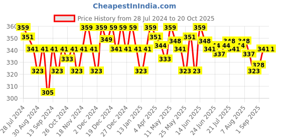 myntra.com Outflits Sleeveless Crop Fitted Top outflits Price History Graph from 28 Jul 2024 to 20 Oct 2025