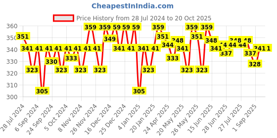 myntra.com Outflits Sleeveless Crop Fitted Top outflits Price History Graph from 28 Jul 2024 to 20 Oct 2025