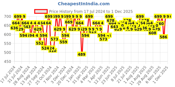 myntra.com Outflits Women Black Solid Open Front Shrug outflits Price History Graph from 17 Jul 2024 to 29 Nov 2025