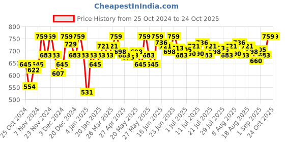 myntra.com Outflits Women Relaxed Slim Fit Joggers Trouser outflits Price History Graph from 25 Oct 2024 to 24 Oct 2025